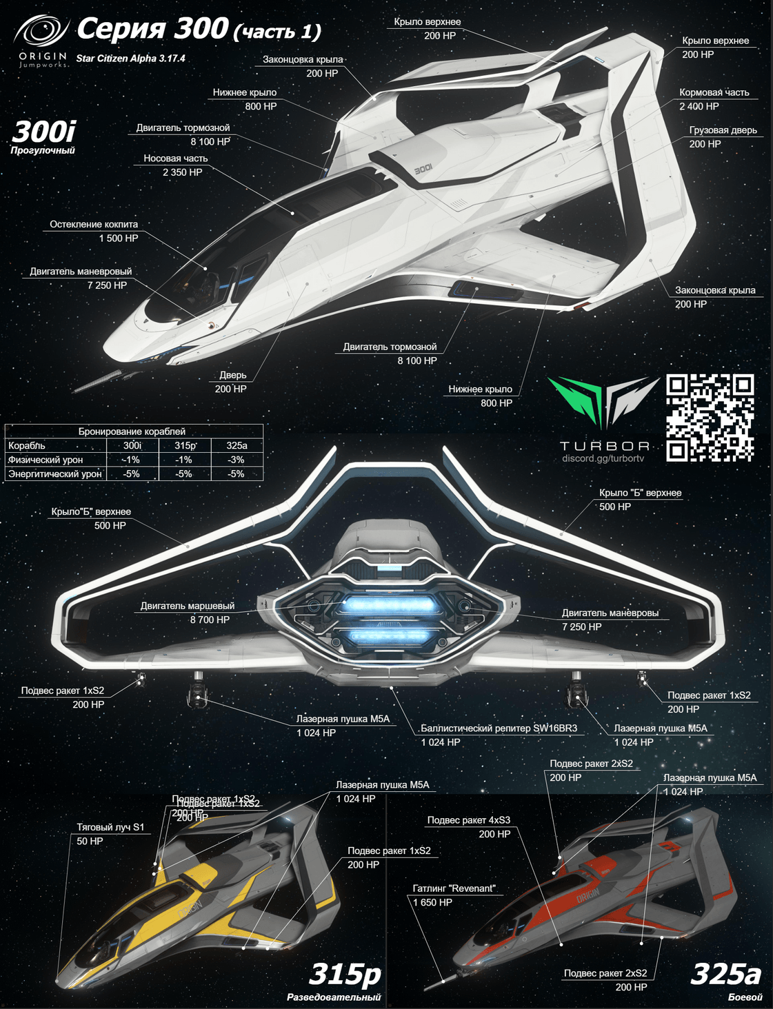 Три из четырех кораблей серии 300 от Origin. Одноместные, лакшери класса, корабли позволяющие не только выполнять множество задач, но и делать это со вкусом.
300i - прогулочный универсал.
315p - разведчик-первопроходец.
325a - боевой корабль.