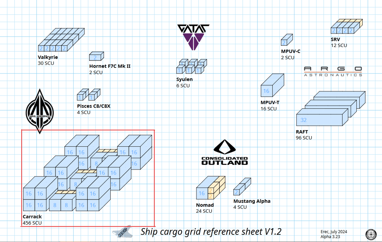 According to this lovely refsheet Erecco posted on GitHub, HAD the door to the cargo pods been only a little wider by a 20cm or so, Filling the Carrack would take a reasonably inconvenient effort of 36 moves (standing 6x4-scu crates on their side).