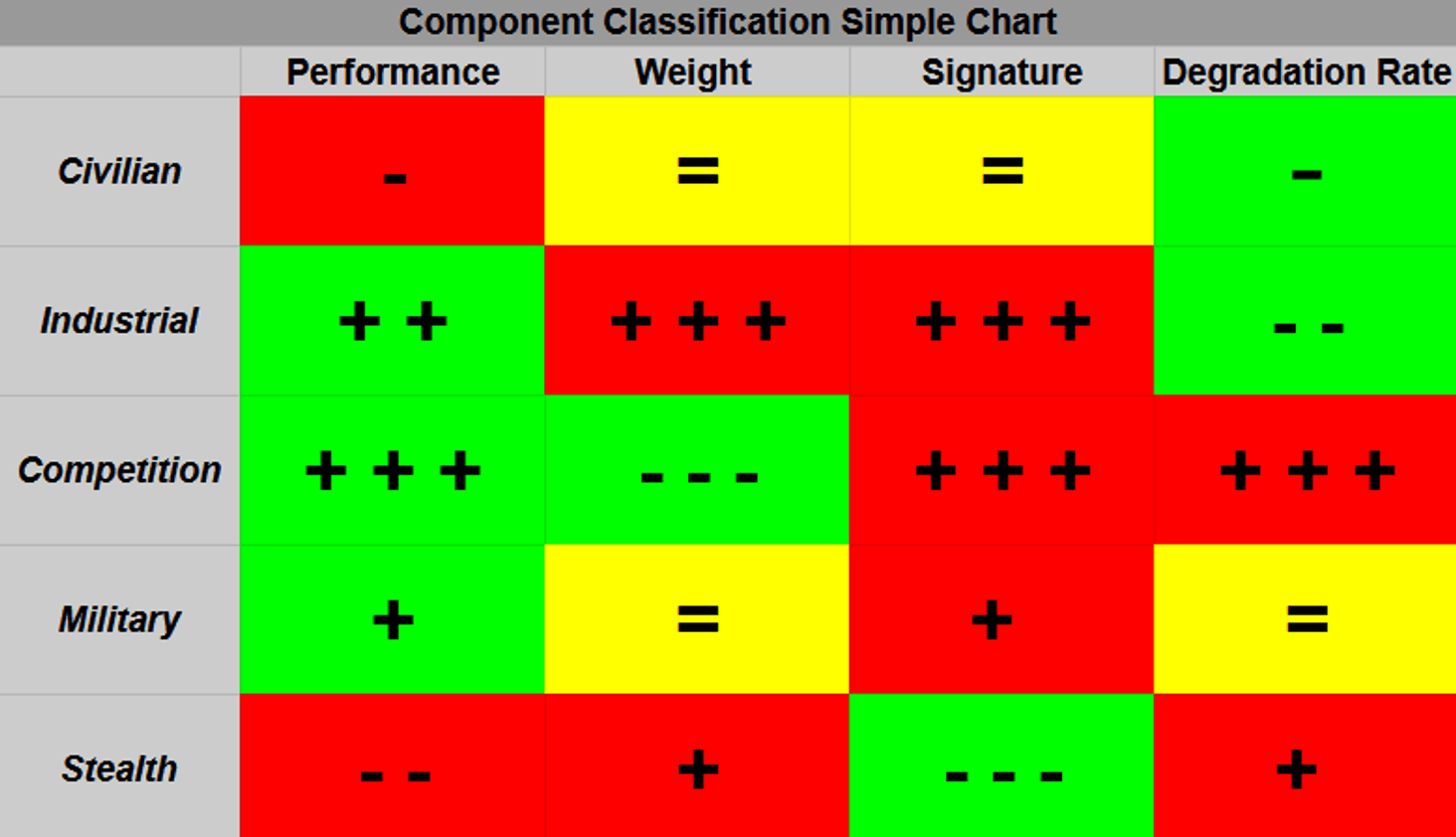My simple chart of how all the Component Classifications will perform next to each other. 