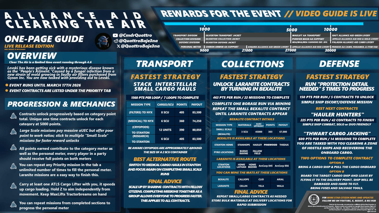 Version with updated reward tree structure, some new details, and visual improvements to reflect the final release. More updates to this pending including live release final numbers. 