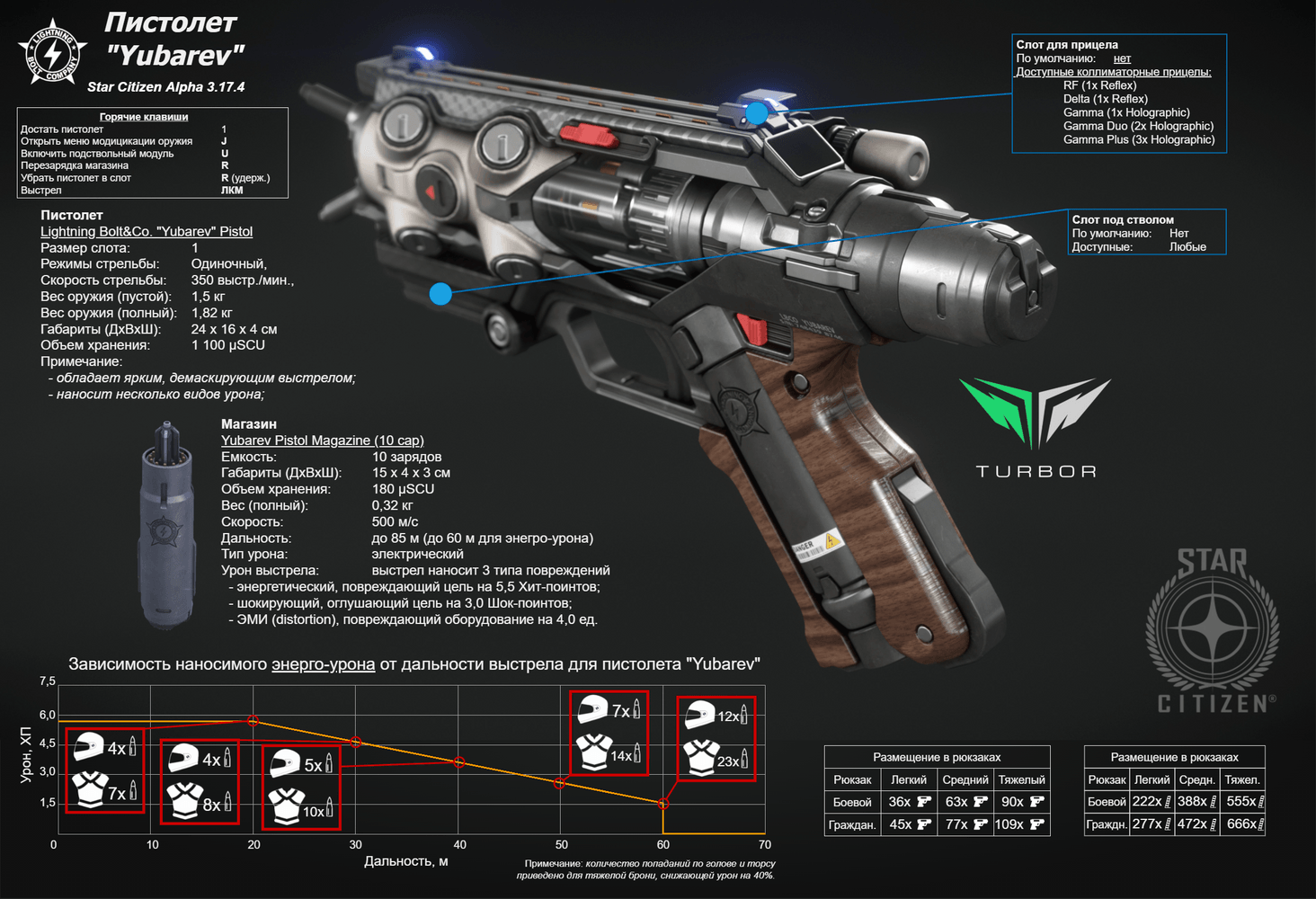 Электрический пистолет Yubarev от Lighting Bolt&Co , являет оглушающий оружием наносящим композитный урон, способный как оглушать и вырубать электронику, так и наносить повреждения электрическим разрядом.  