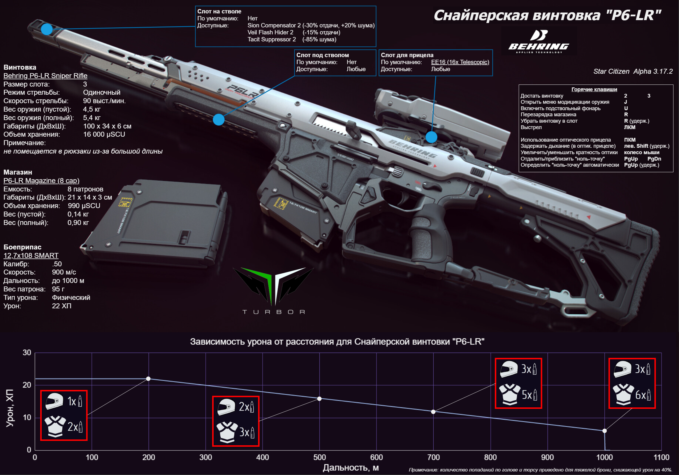Обзор Снайперского Вооружения Версии 3.17.2 – Community Hub