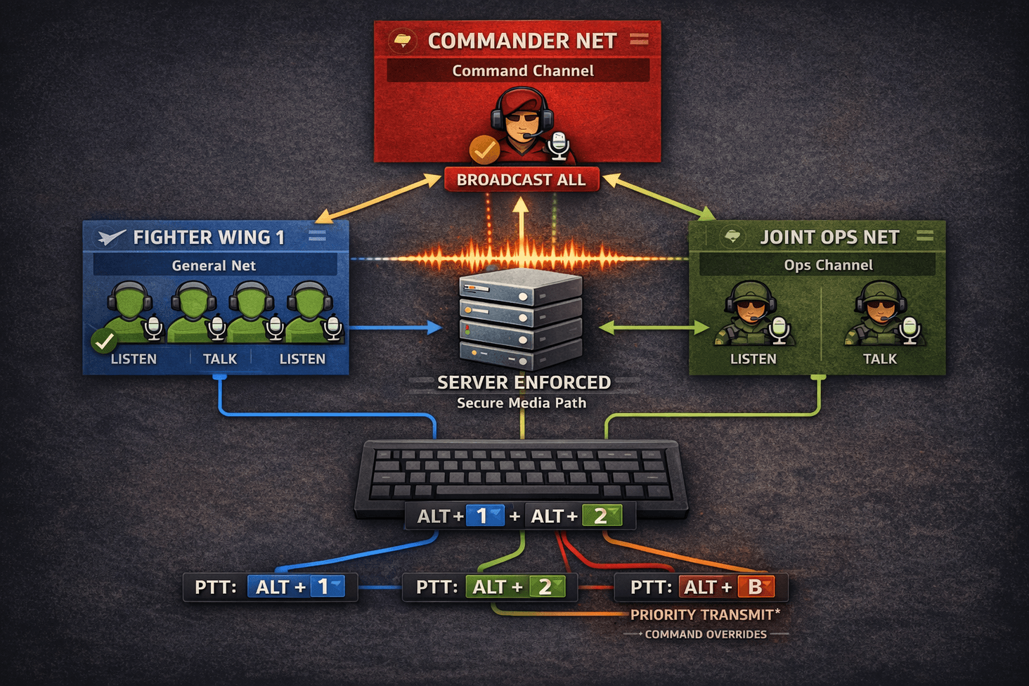 How Multi-net PTT works
