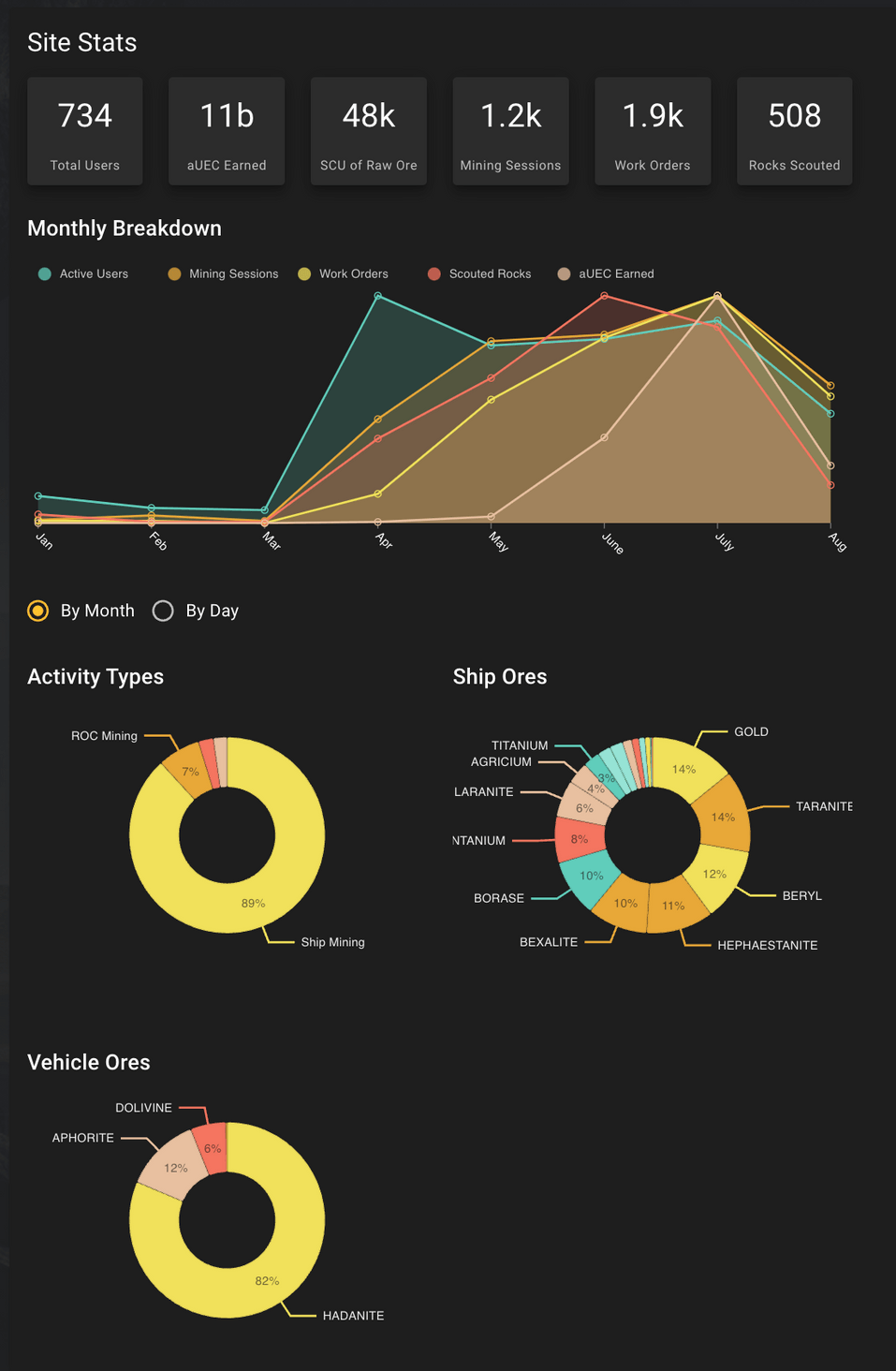 We've helped miners mine over 11 Billion aUEC to date.