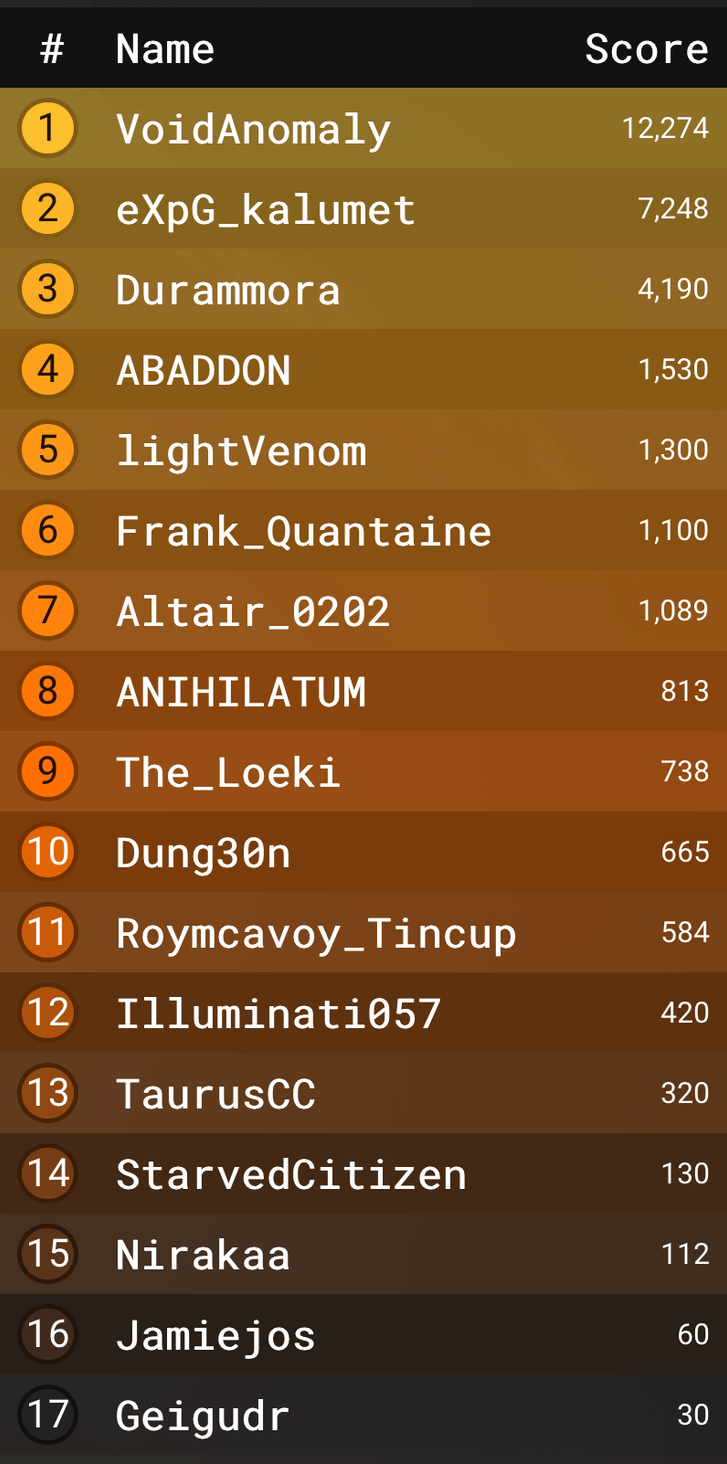 Leaderboard with scores to gently incentivize scouting. 