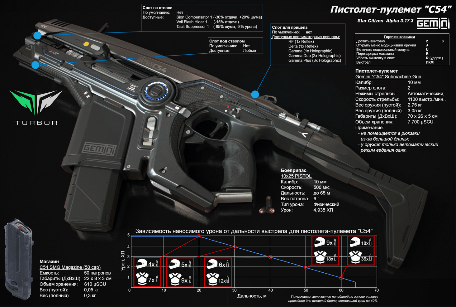 Баллистический скорострельный ПП от Gemini. Основная особенность этого оружия это практически пулеметная скорострельность отправляющая в противника почти 20 выстрелов в секунду и расходующий магазин меньше чем за три секунды.