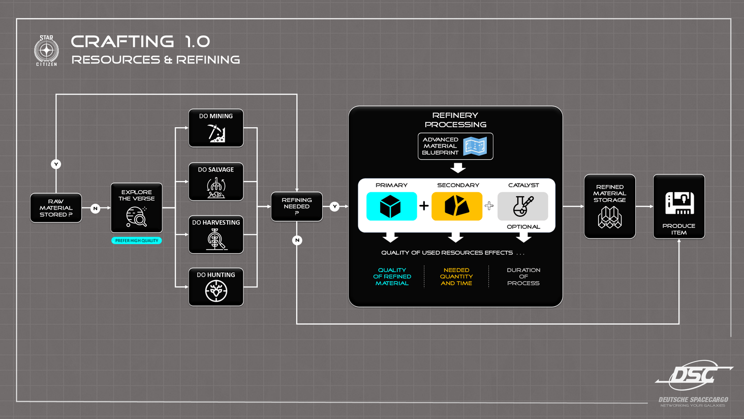 CRAFTING RESOURCES & REFINING