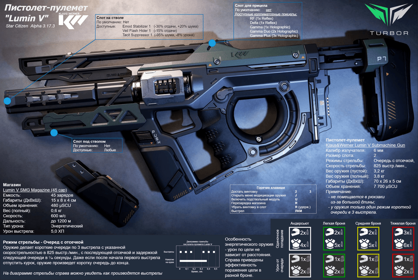 Lumin V это энергетический пистолет-пулемет, использующий для стрельбы один режим - короткими очередями по 3 выстрела. Производителям этого ПП является компании Klaus&Werner.