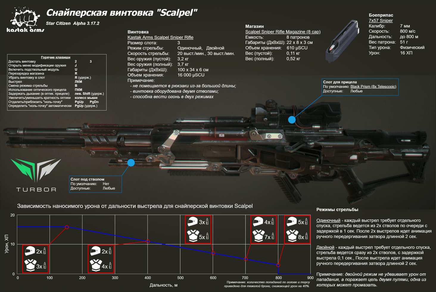 Баллистическая двухствольная снайперская винтовка Scalpel от компании Kastak Arms 