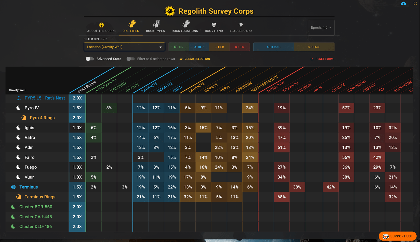 Probability of finding ores at different gravity wells across Stanton and Pyro