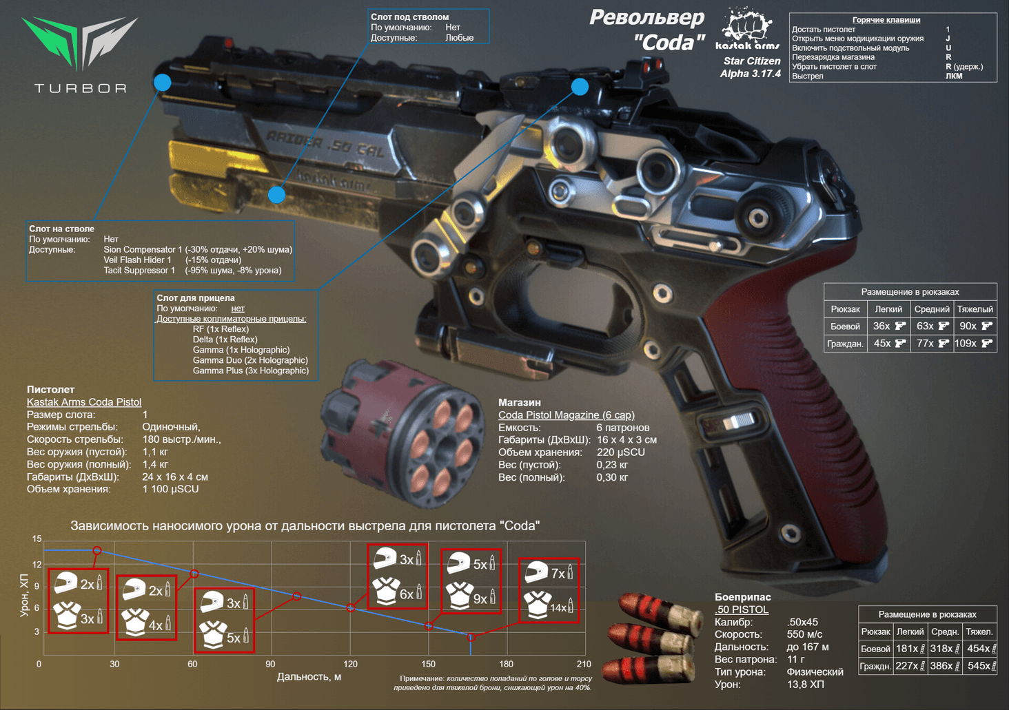 Баллистический револьвер Coda от производителя Kastak Arms. Патрон 50 калибра обеспечивает максимальный урон на предельной для баллистики дальности. Недостатком являет небольшой боезапас револьвера и низкая скорострельность.